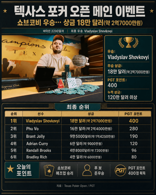 PGT 텍사스 포커 오픈 순위 인포그래픽. /사진=AI 생성 이미지