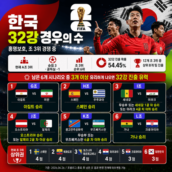 2026 FIFA 북중미 월드컵 32강 진출 경우의 수 인포그래픽. /사진=AI 생성 이미지