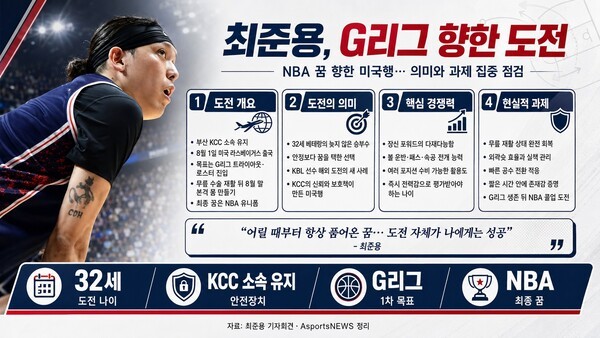 국내 프로농구 정상급 포워드 최준용(32·부산 KCC)이 익숙한 KBL 무대를 잠시 뒤로하고 오랜 꿈이었던 미국 무대 도전에 나선다. /사진=AI 생성 이미지