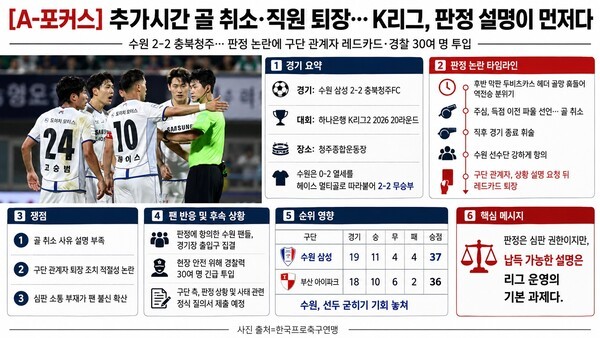 1일 청주종합운동장에서 열린 하나은행 K리그2 2026 20라운드 원정 경기에서 충북청주-수원 삼성전에서 심판 판정 논란 인포그래픽. /사진=AI 생성 이미지