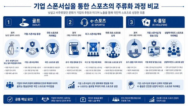 골프와 e스포츠, K-홀덤이 기업 스폰서십과 미디어 노출을 계기로 대중화되는 과정을 비교한 인포그래픽. /사진=AI 생성 이미지