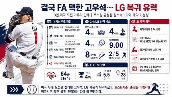 고우석의 미국 무대 도전 과정과 메이저리그 성적, FA 선택 이후 LG 트윈스 복귀 가능성을 정리한 인포그래픽. /사진=AI 생성 이미지