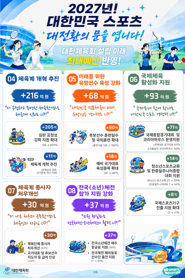 2027년 대한체육회 예산 인포그래픽. /사진=대한체육회