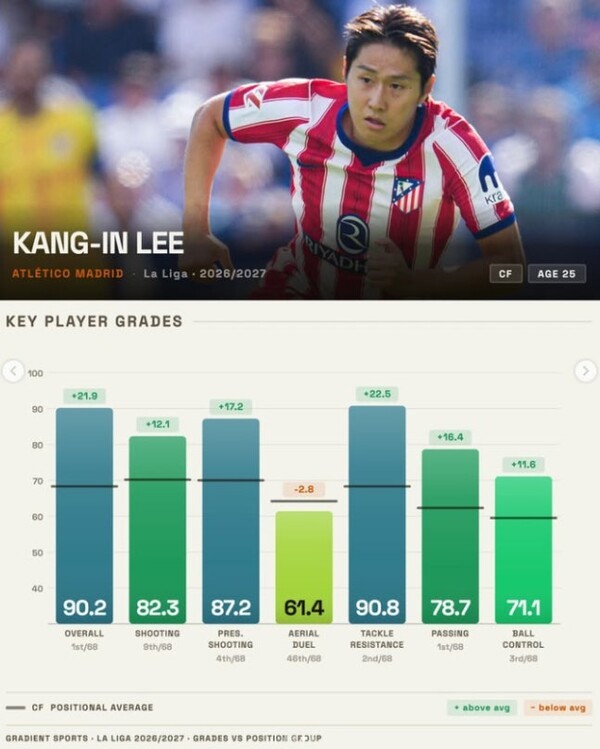 스페인 프로축구 프리메라리가 종합 평점에서 유일하게 90점대를 받으며 1위에 오른 이강인. /사진=그래디언트 스포츠 SNS 캡처